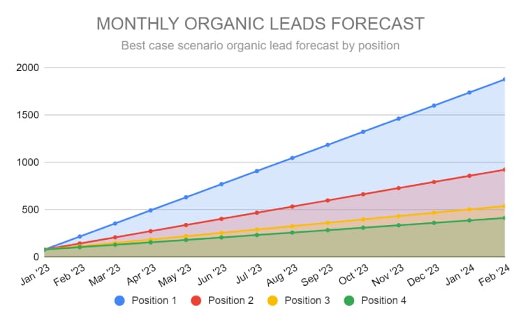 Chart showing a monthly organic leads forecast