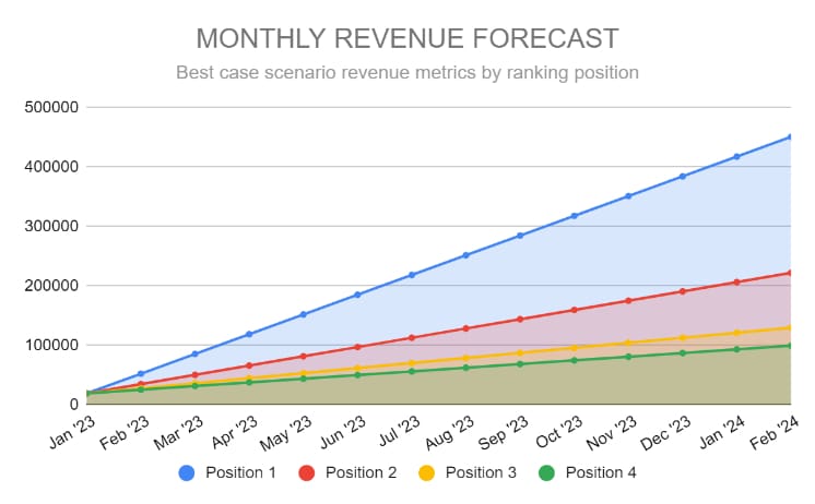 Chart showing a monthly organic revenue forecast