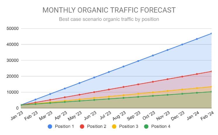 Chart showing a monthly organic traffic forecast