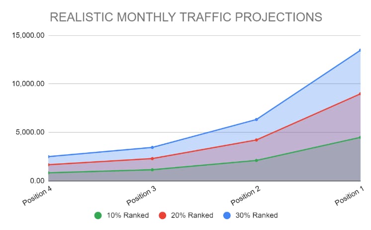 Chart showing a projection of realistic monthly traffic