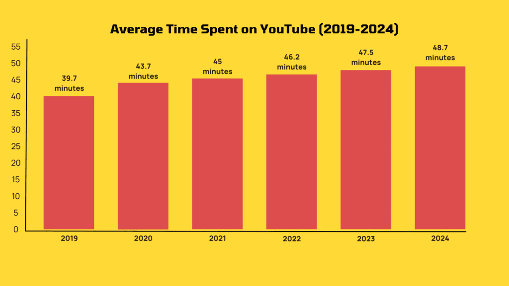 youtube watch time average
