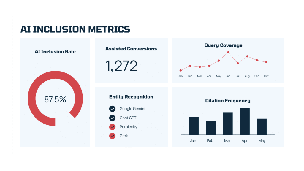 AI inclusion metrics dashboard example showing the effects of Generative engine optimization results including query coverage, citation frequency and assisted conversions from GEO plus entity recognition checks