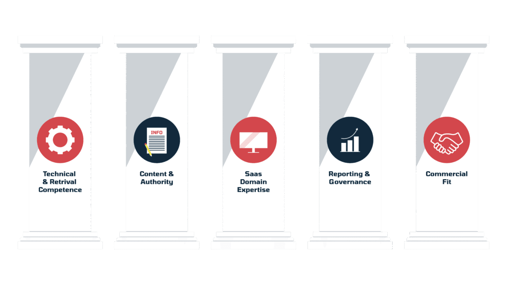 The technical pillars of hiring a good GEO agency for SaaS the pillars include; technical and retrieval competence, content and authority, saas comain expertise, reporting and governance and finally commercial fit