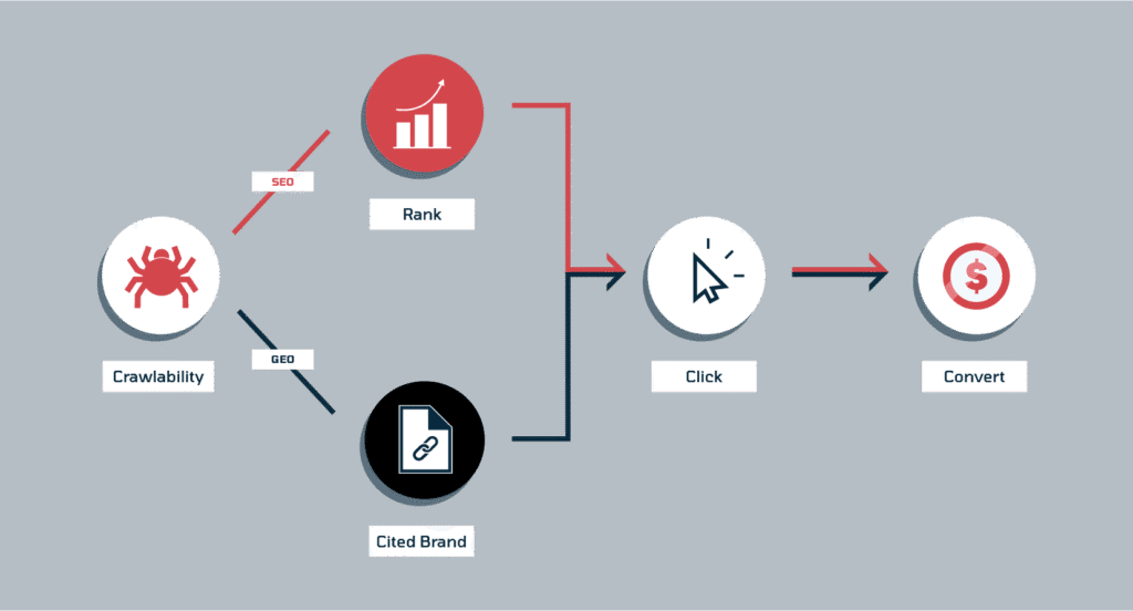 the path to conversion from GEO and from SEO showing how they differe mostly in the metrics that are tracked at TOF (rank vs citations) but eventually lead to a click and convert