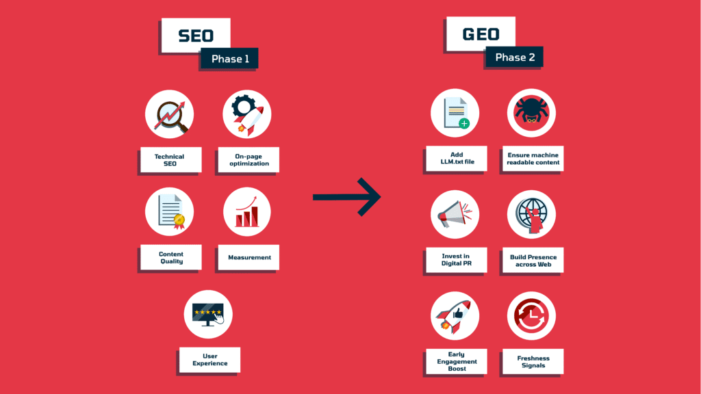 SEO and GEO Phases