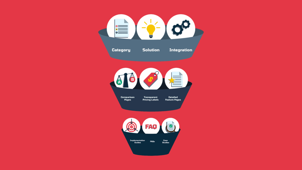 SaaS Buyer Journey where GEO shows up - mapped by funnel stage