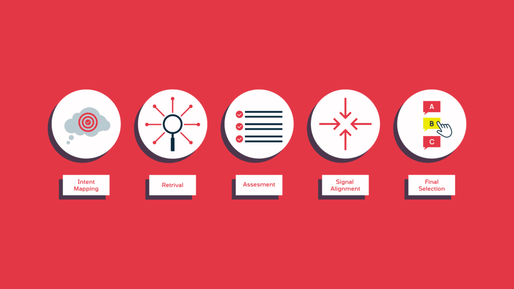 How Perplexity's ranking algorithm works. Intent mapping -> Retrieval -> Assessment -> Signal Alignment -> Final Selection of sources