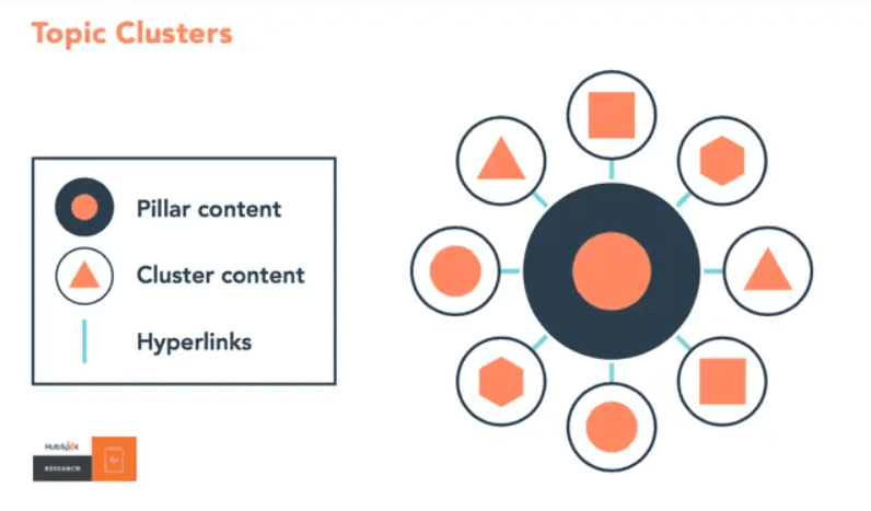 topic clusters example from the hubspot blog