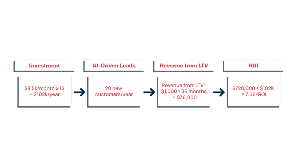 A breakdown example of the ROI of GEO and how it could work. Investment -> Ai Driven Leads -> Revenue from LTV -> ROI. 