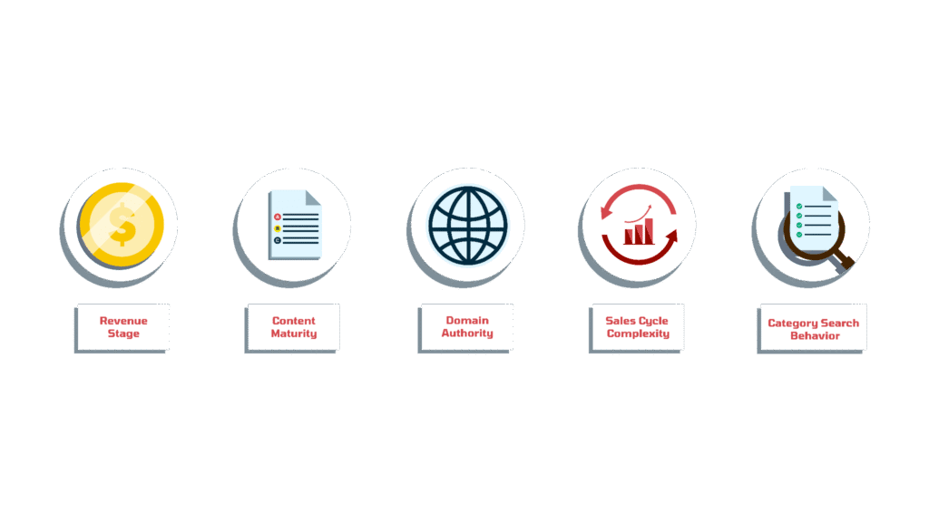 Key indicators for assessing if GEO is worth it for your SaaS; Revenue Stage, Content Maturity, Domain Authoritativeness, Sales Cycle Complexity and Category Search Behavior.