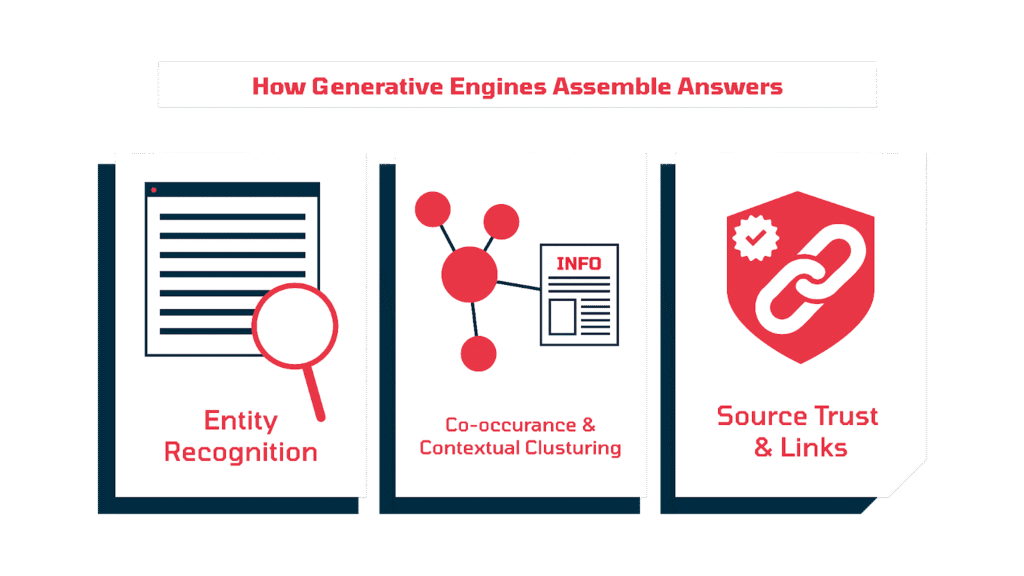 How LLMs assemble answers