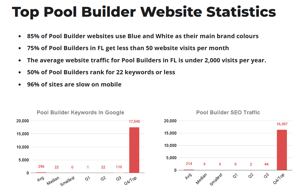 Original data from a niche analysis (pool builders in Florida)
