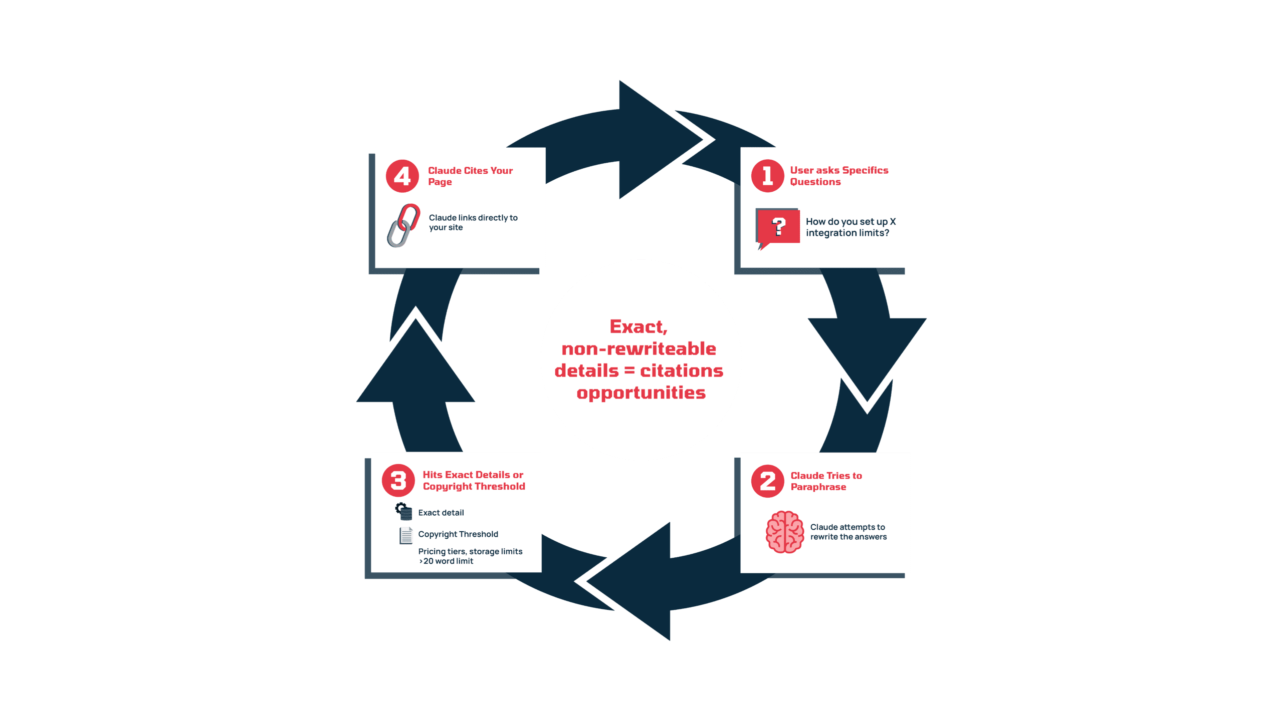 Diagram showing the steps Claude goes through during a search.