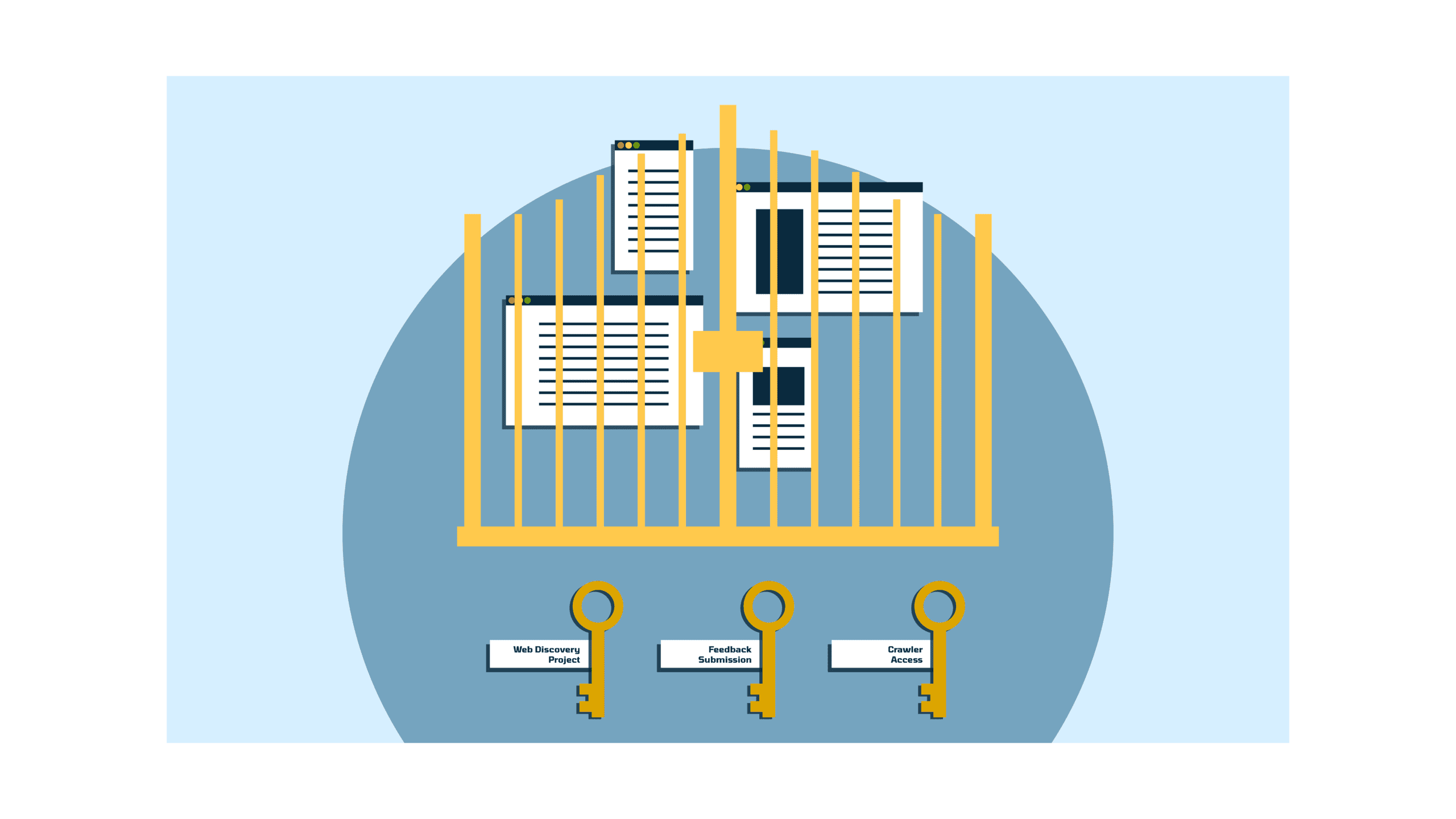 Diagram of Web Discovery Project, Feedback Submission, and Crawler Access unlocking indexed pages for Claude.