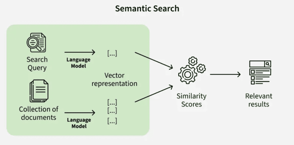 semantic search