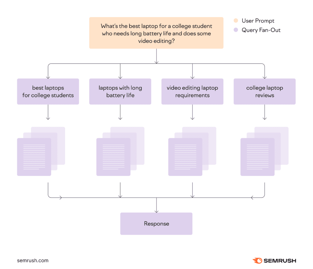 Google's user prompt and query fan-out