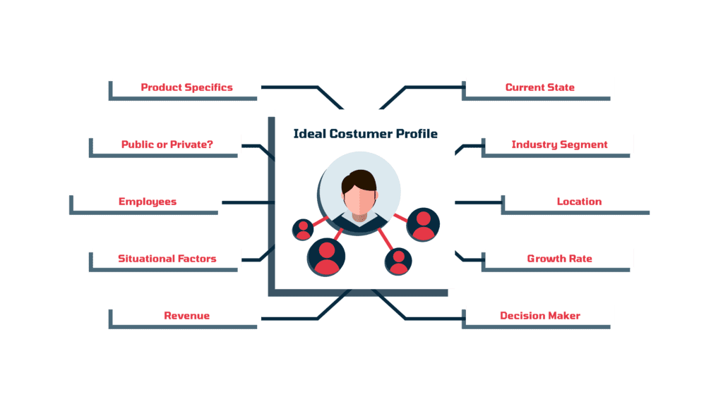 your ideal customer profiles
