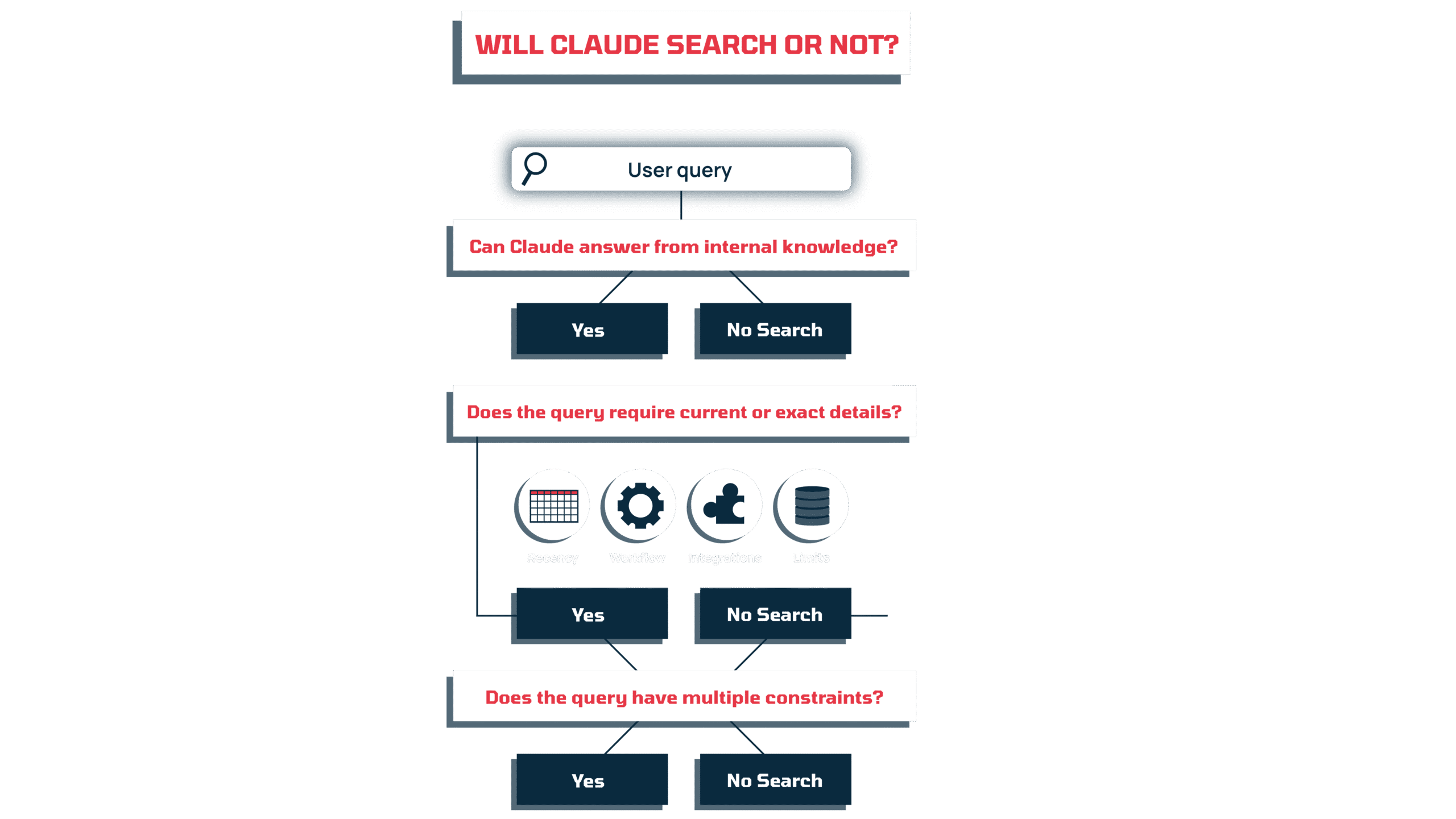 Graphic displays yes or no questions associated with a Claude search.